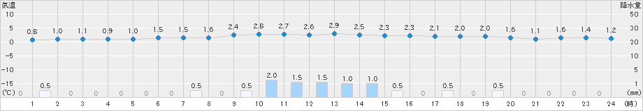 栃尾(>2025年03月05日)のアメダスグラフ
