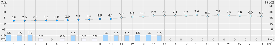 萩原(>2025年03月05日)のアメダスグラフ
