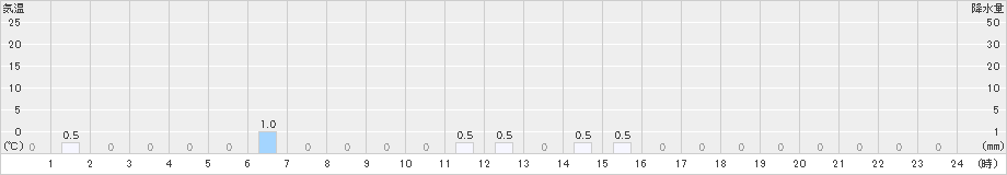 伽藍(>2025年03月05日)のアメダスグラフ