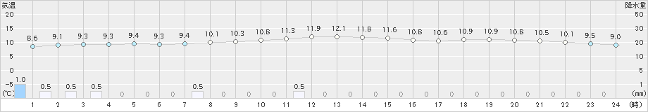 南伊勢(>2025年03月05日)のアメダスグラフ