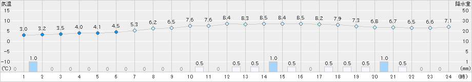 新潟(>2025年03月05日)のアメダスグラフ