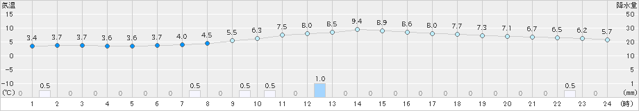 氷見(>2025年03月05日)のアメダスグラフ