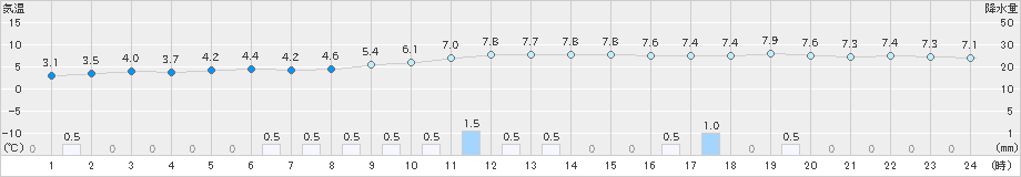 かほく(>2025年03月05日)のアメダスグラフ