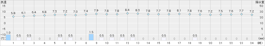 越廼(>2025年03月05日)のアメダスグラフ