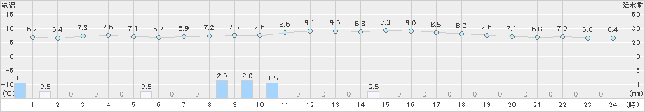 米原(>2025年03月05日)のアメダスグラフ