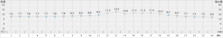 呉市蒲刈(>2025年03月05日)のアメダスグラフ