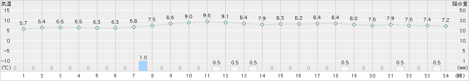 青谷(>2025年03月05日)のアメダスグラフ