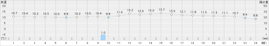 宇和島(>2025年03月05日)のアメダスグラフ