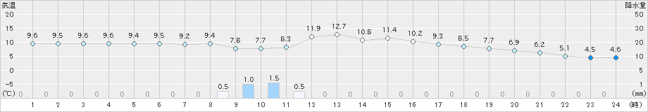 梼原(>2025年03月05日)のアメダスグラフ