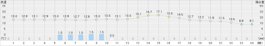 佐賀(>2025年03月05日)のアメダスグラフ