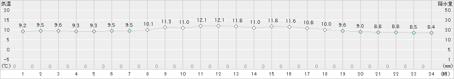 久留米(>2025年03月05日)のアメダスグラフ