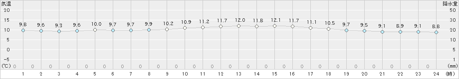 長崎(>2025年03月05日)のアメダスグラフ