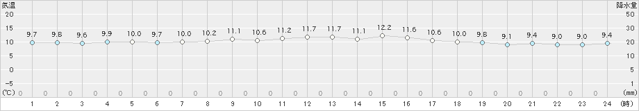 福江(>2025年03月05日)のアメダスグラフ