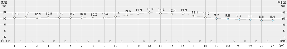 古江(>2025年03月05日)のアメダスグラフ