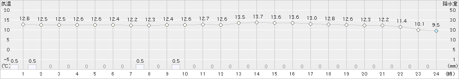 高鍋(>2025年03月05日)のアメダスグラフ