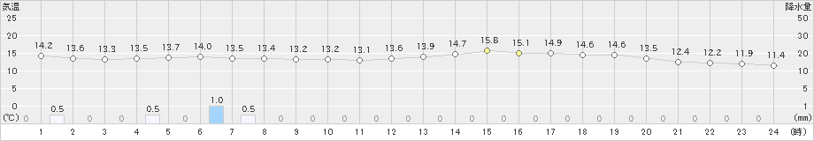 宮崎(>2025年03月05日)のアメダスグラフ