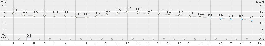 大口(>2025年03月05日)のアメダスグラフ