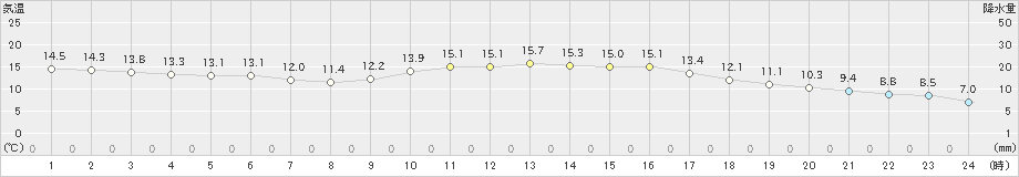 東市来(>2025年03月05日)のアメダスグラフ