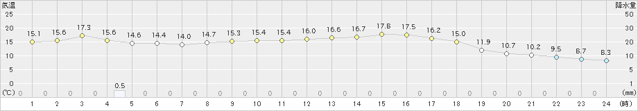 内之浦(>2025年03月05日)のアメダスグラフ