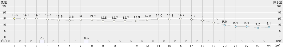 田代(>2025年03月05日)のアメダスグラフ