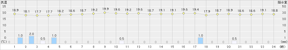 久米島(>2025年03月05日)のアメダスグラフ