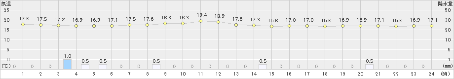 渡嘉敷(>2025年03月05日)のアメダスグラフ