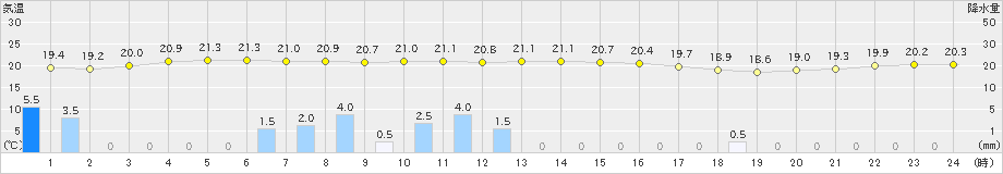 伊原間(>2025年03月05日)のアメダスグラフ