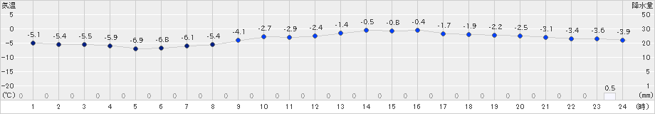 上川(>2025年03月06日)のアメダスグラフ