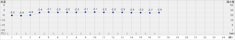 紋別小向(>2025年03月06日)のアメダスグラフ