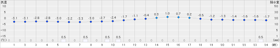 本別(>2025年03月06日)のアメダスグラフ