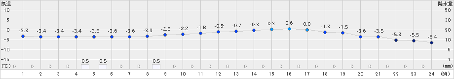 日高(>2025年03月06日)のアメダスグラフ