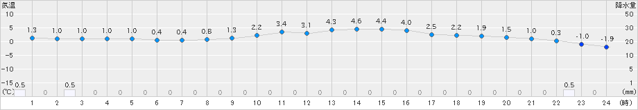 今金(>2025年03月06日)のアメダスグラフ