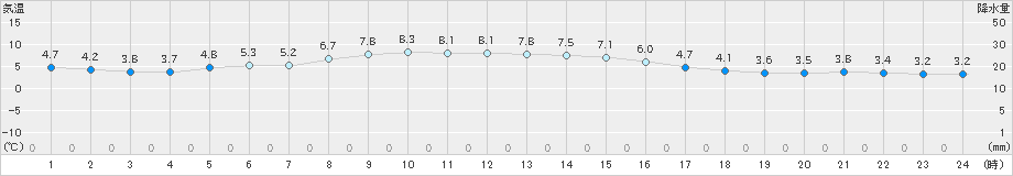 大衡(>2025年03月06日)のアメダスグラフ