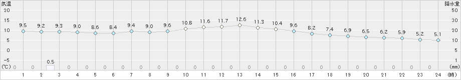 北茨城(>2025年03月06日)のアメダスグラフ