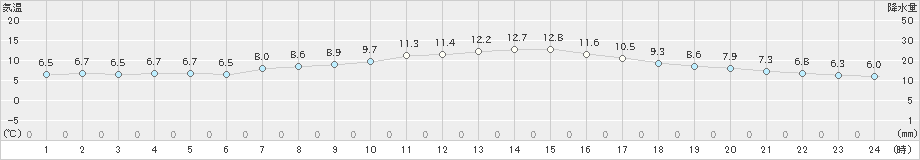 下妻(>2025年03月06日)のアメダスグラフ