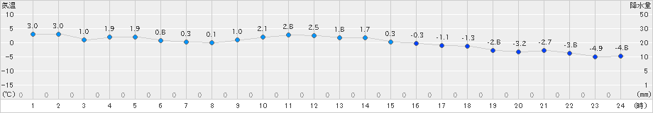 奥日光(>2025年03月06日)のアメダスグラフ