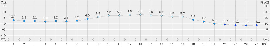 日光東町(>2025年03月06日)のアメダスグラフ