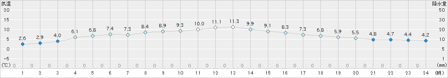 塩谷(>2025年03月06日)のアメダスグラフ