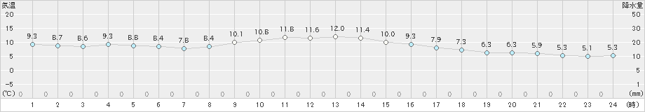 伊勢崎(>2025年03月06日)のアメダスグラフ