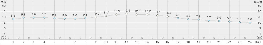 熊谷(>2025年03月06日)のアメダスグラフ