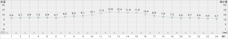 青梅(>2025年03月06日)のアメダスグラフ