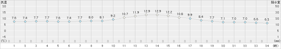 八王子(>2025年03月06日)のアメダスグラフ