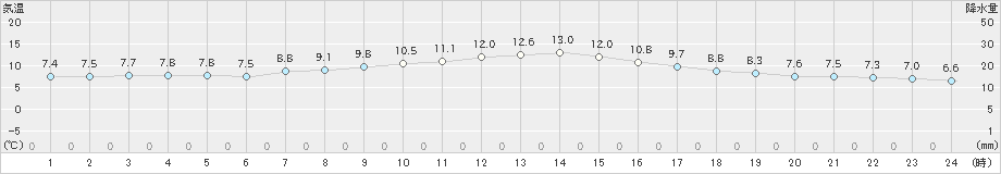 府中(>2025年03月06日)のアメダスグラフ