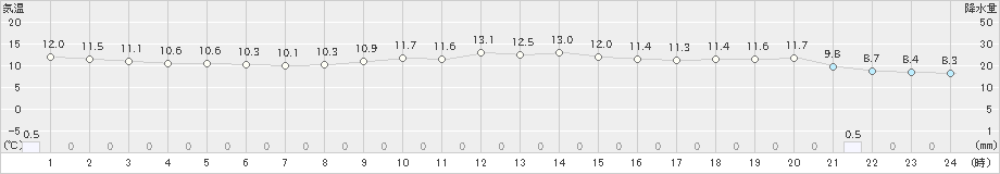 神津島(>2025年03月06日)のアメダスグラフ