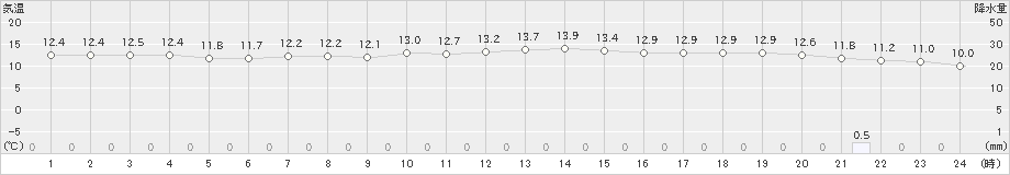 三宅島(>2025年03月06日)のアメダスグラフ