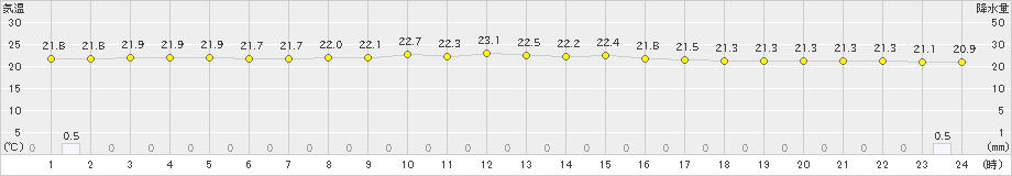 父島(>2025年03月06日)のアメダスグラフ