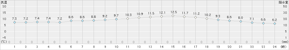 船橋(>2025年03月06日)のアメダスグラフ