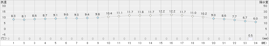 千葉(>2025年03月06日)のアメダスグラフ