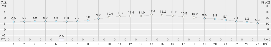 牛久(>2025年03月06日)のアメダスグラフ