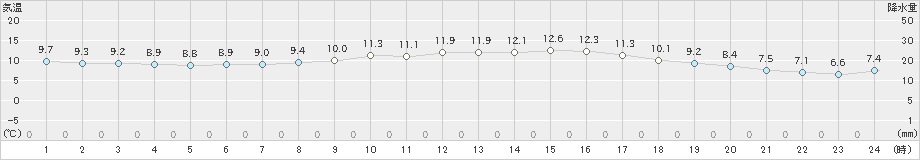 辻堂(>2025年03月06日)のアメダスグラフ